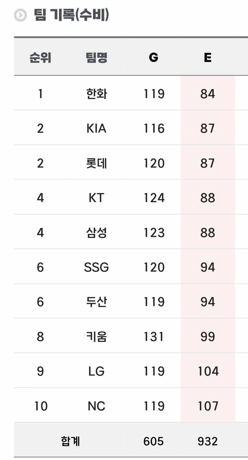 [정보/소식] 실책 순위와 수비승리 기여도 | 인스티즈