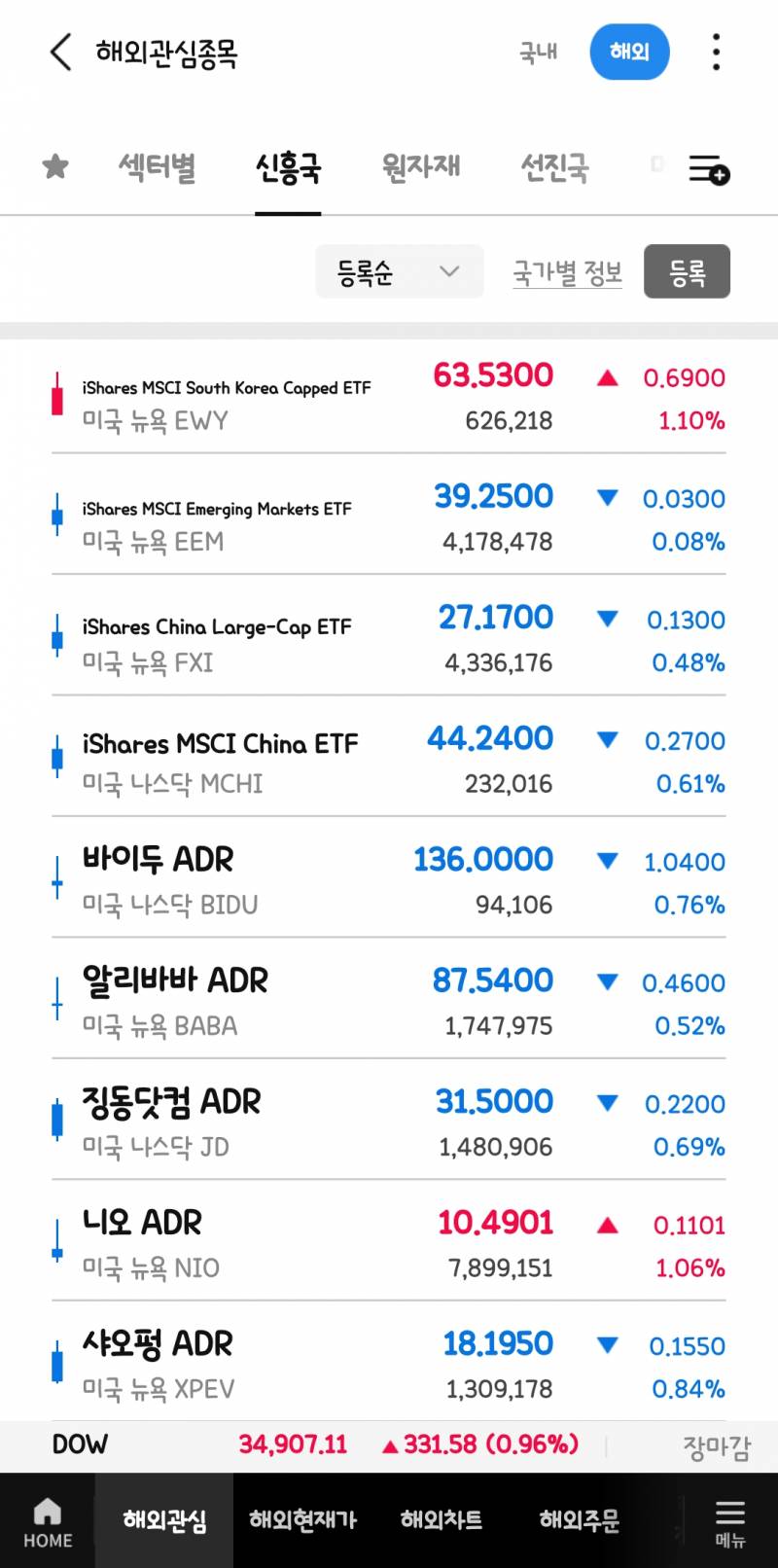 [해외주식] （이것도 해외인가?) 흐르는 강물을 거슬러 오르는 코스피의 | 인스티즈