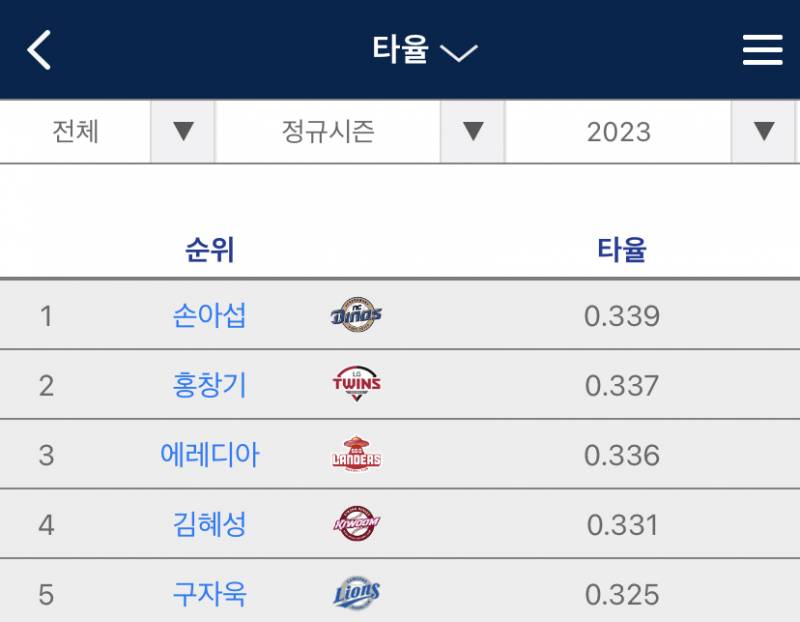 타율 상위권 진짜 낀다 | 인스티즈