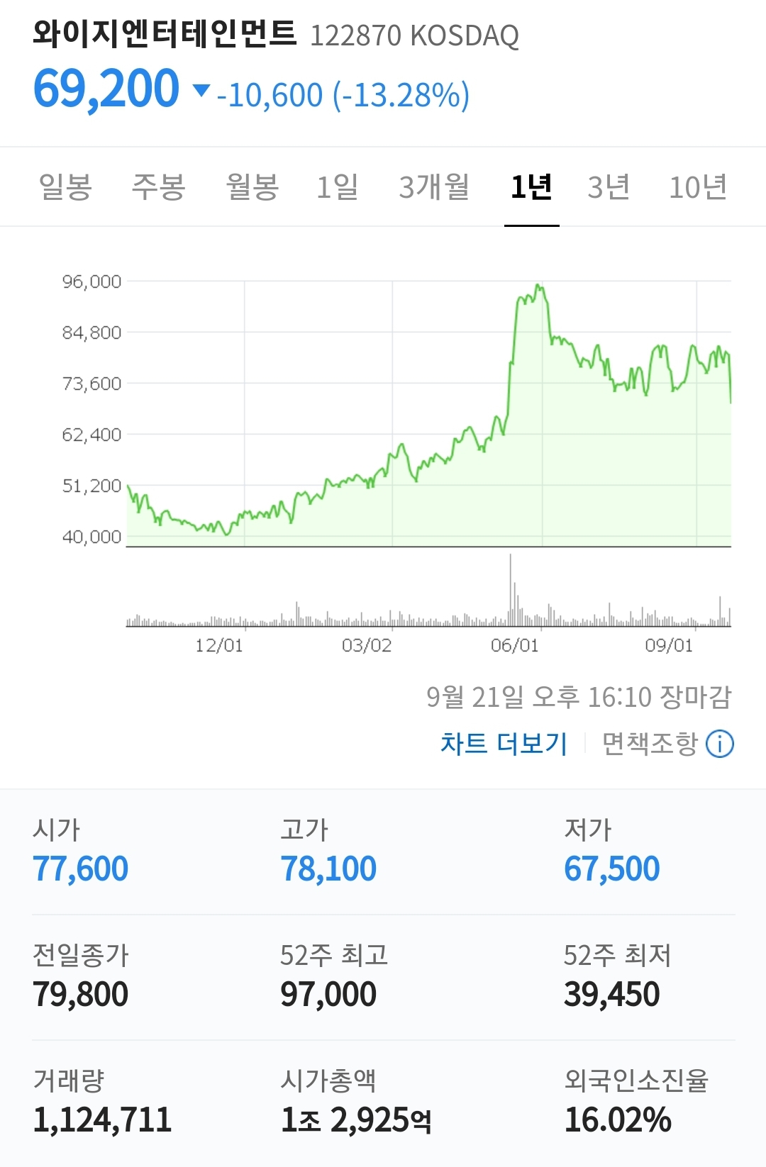 사실 1강 2중 1약 된지 좀 된 대형 엔터..jpg | 인스티즈