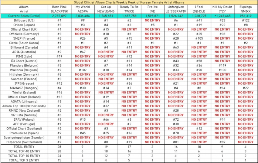 [정보/소식] 최근 발매한 걸그룹 앨범 전세계 국가별 차트인한 갯수.jpg | 인스티즈