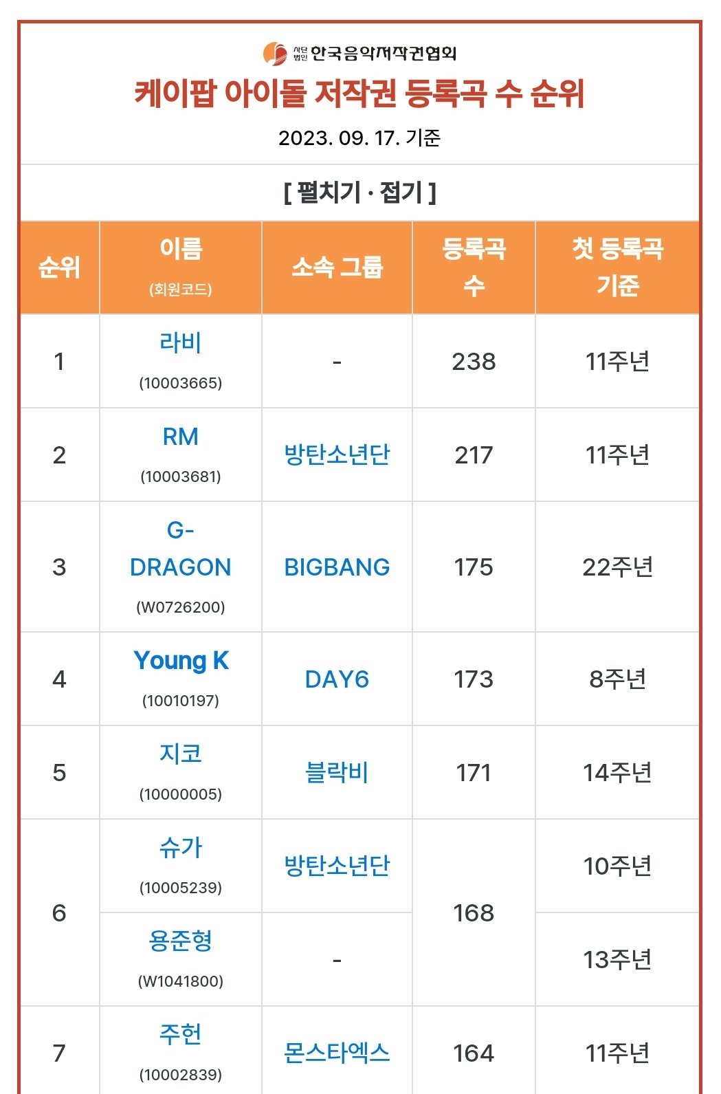 [잡담] 케이팝 아이돌 저작권수 등록곡 수 순위라는데 | 인스티즈