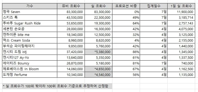 [정보/소식] 남돌 최근 발매곡들 유튜브 프로모 & 실조회수 비율.jpg | 인스티즈