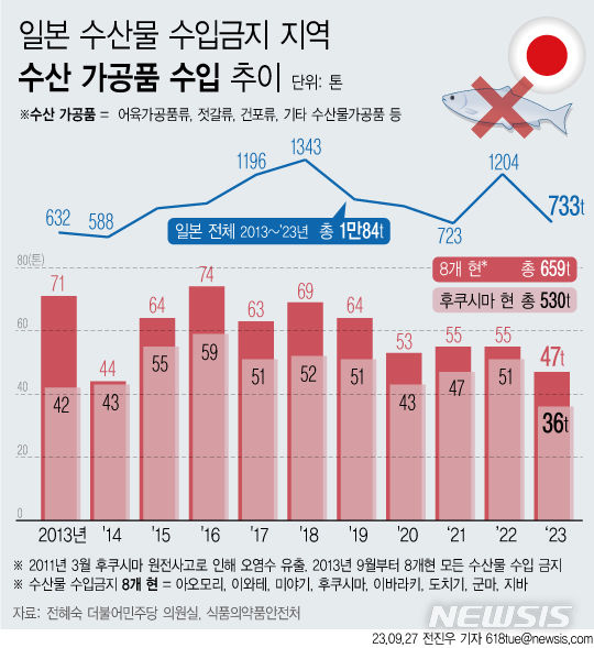 [정보/소식] 후쿠시마산 젓갈 등 659톤 수입 | 인스티즈