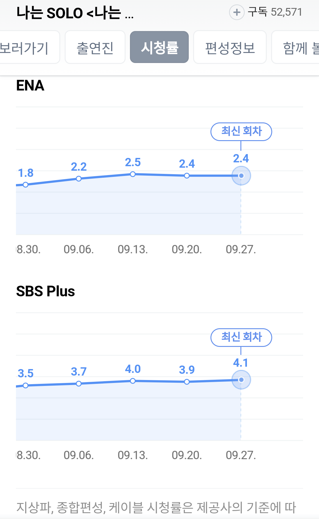 [잡담] 나는 솔로 시청률 폼 미쳤다 | 인스티즈