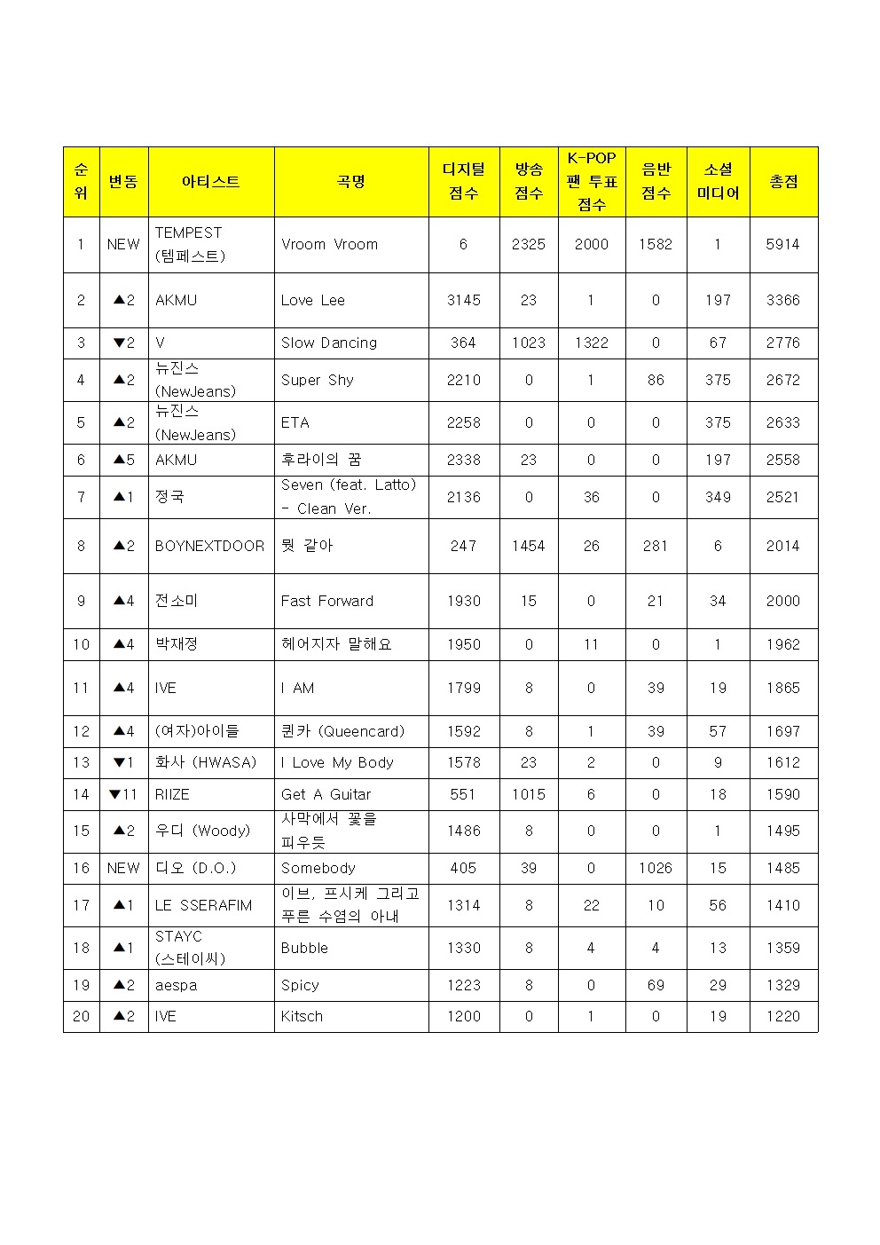 [정보/소식] 9/29 뮤뱅 템페스트 1위 | 인스티즈