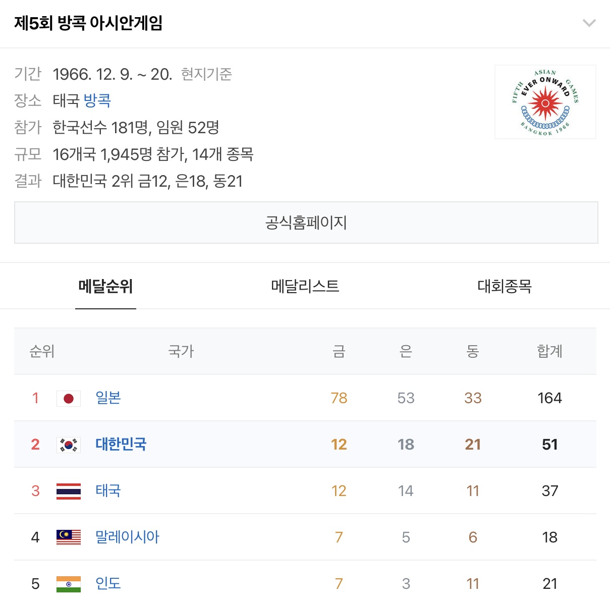 [정보/소식] 🇰🇷 역대 우리나라 하계 아시안게임 순위 모아왔어 🇰🇷 | 인스티즈