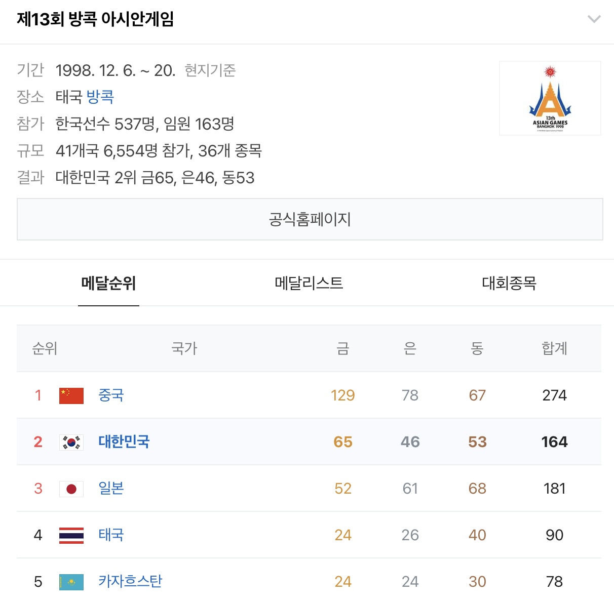 [정보/소식] 🇰🇷 역대 우리나라 하계 아시안게임 순위 모아왔어 🇰🇷 | 인스티즈