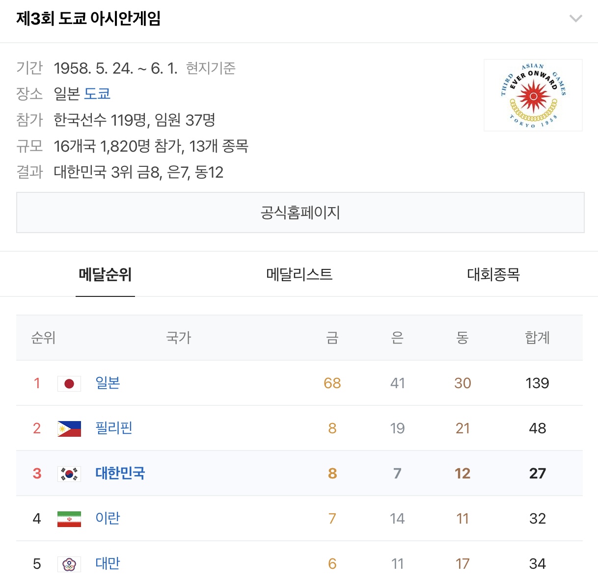 [정보/소식] 🇰🇷 역대 우리나라 하계 아시안게임 순위 모아왔어 🇰🇷 | 인스티즈