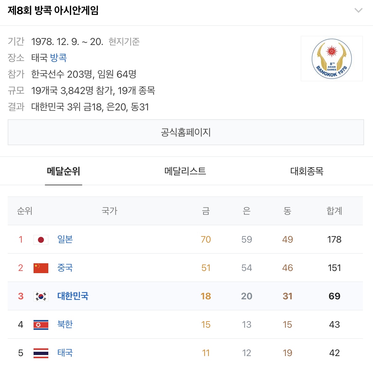 [정보/소식] 🇰🇷 역대 우리나라 하계 아시안게임 순위 모아왔어 🇰🇷 | 인스티즈