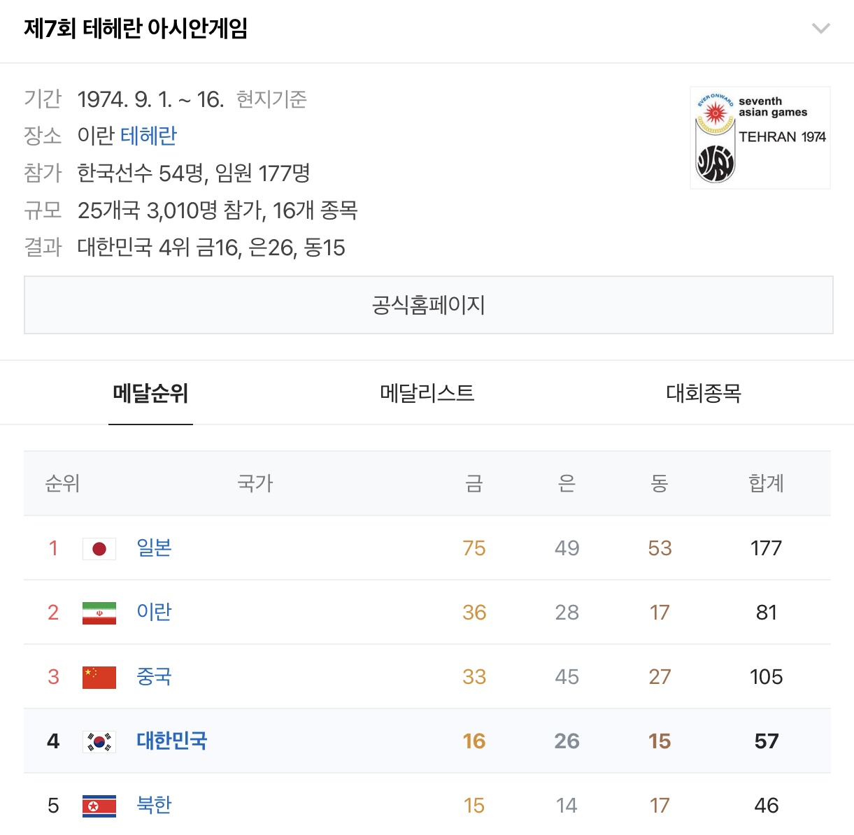 [정보/소식] 🇰🇷 역대 우리나라 하계 아시안게임 순위 모아왔어 🇰🇷 | 인스티즈