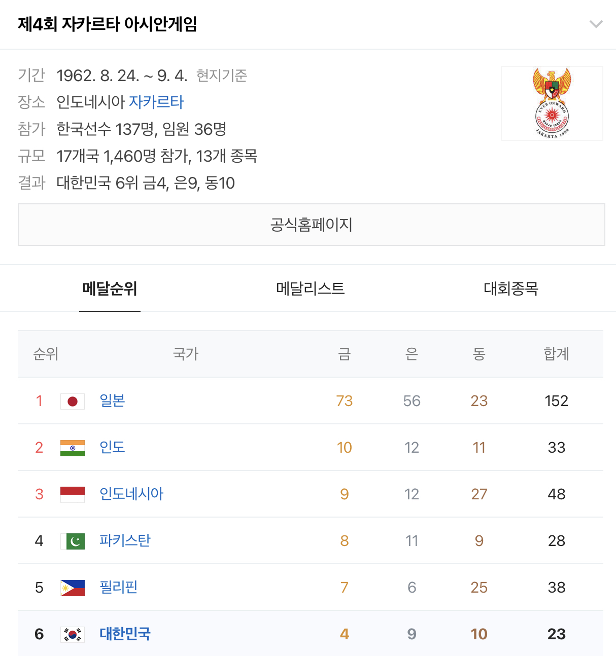 [정보/소식] 🇰🇷 역대 우리나라 하계 아시안게임 순위 모아왔어 🇰🇷 | 인스티즈