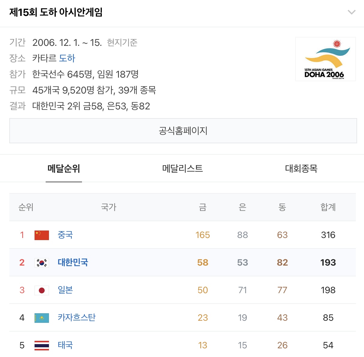 [정보/소식] 🇰🇷 역대 우리나라 하계 아시안게임 순위 모아왔어 🇰🇷 | 인스티즈