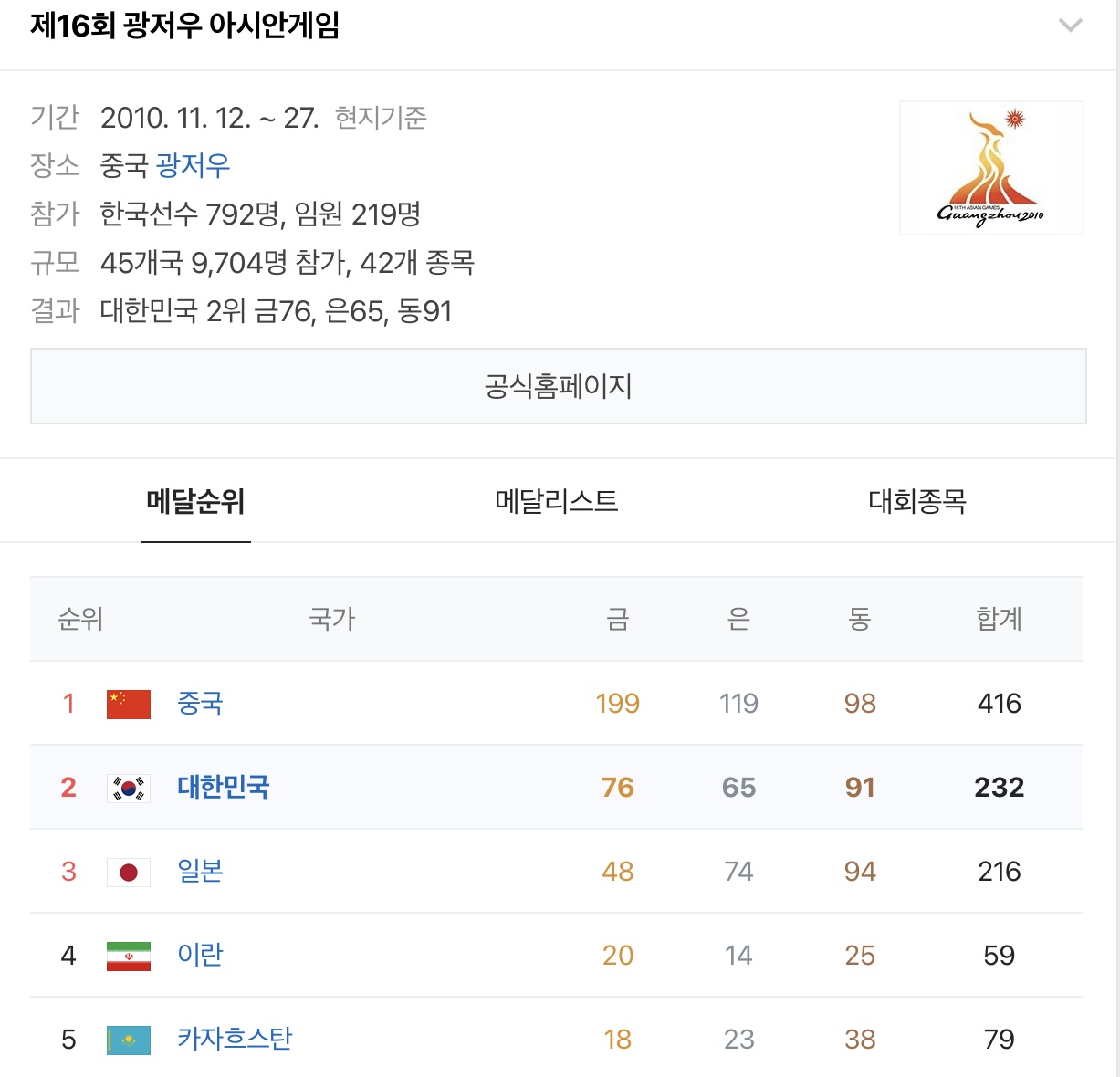 [정보/소식] 🇰🇷 역대 우리나라 하계 아시안게임 순위 모아왔어 🇰🇷 | 인스티즈