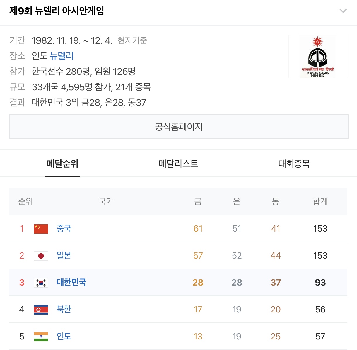 [정보/소식] 🇰🇷 역대 우리나라 하계 아시안게임 순위 모아왔어 🇰🇷 | 인스티즈