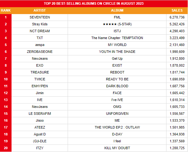 [정보/소식] 2023 케이팝 앨범 써클차트 총판매량 TOP20(~8/31) | 인스티즈