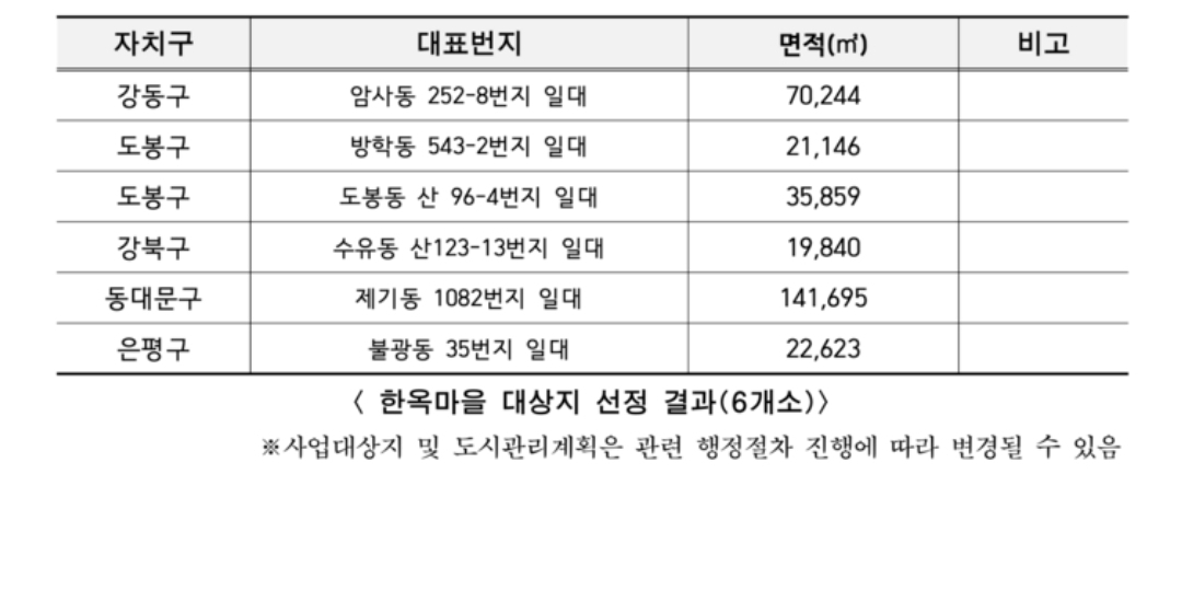 [정보/소식] "우리 동네에도 한옥마을 생기네” 서울시 6곳 추가 선정 | 인스티즈