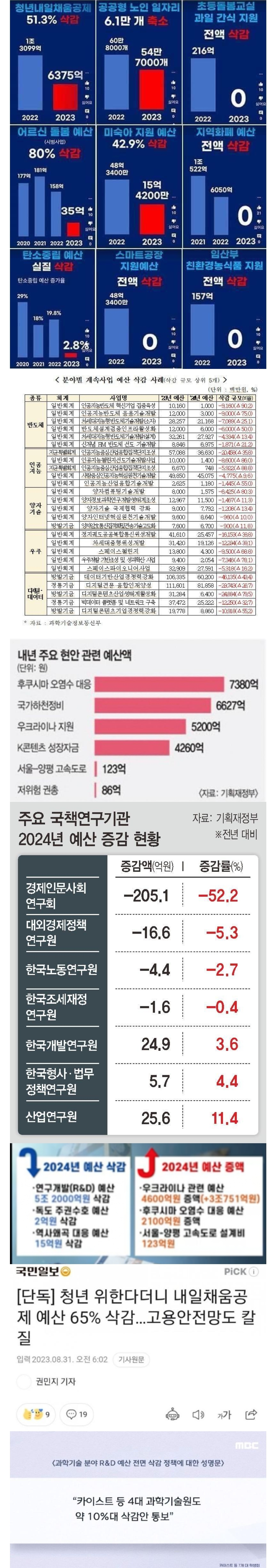 [정보/소식] 2024 우리나라 예산 삭감증가 근황 | 인스티즈