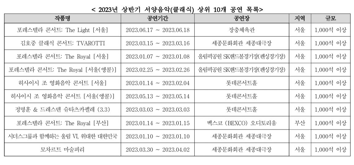 [정보/소식] 2023년 상반기 서양음악(클래식) 상위 10개 공연 | 인스티즈