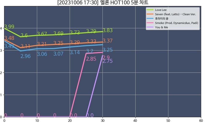 [정보/소식] 금발매 가수들중 진입때 차트인도 못한건 아이브가 최초라고 함 (제니 예측 5위 아이브 90위) | 인스티즈