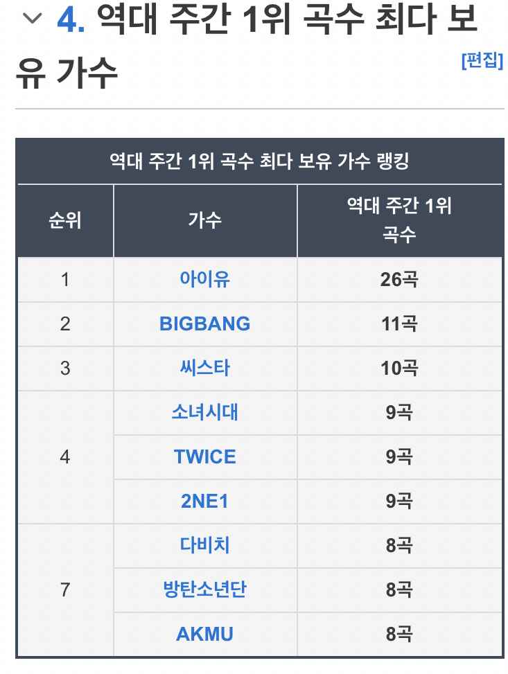 [정보/소식] 가온 디지털 차트 역대 주간 1위 곡수 최다 보유 가수 탑10 | 인스티즈