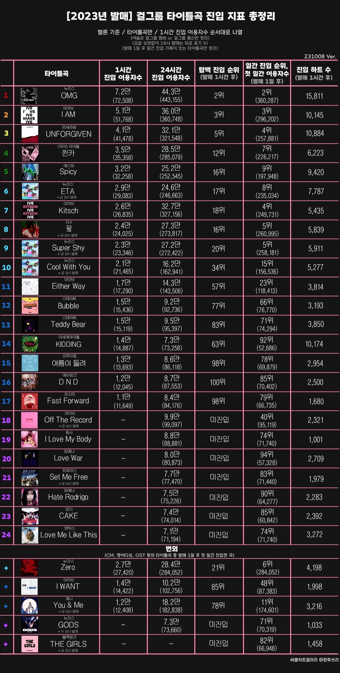 [정보/소식] 2023발매 여돌&남돌 진입지표 총정리 | 인스티즈