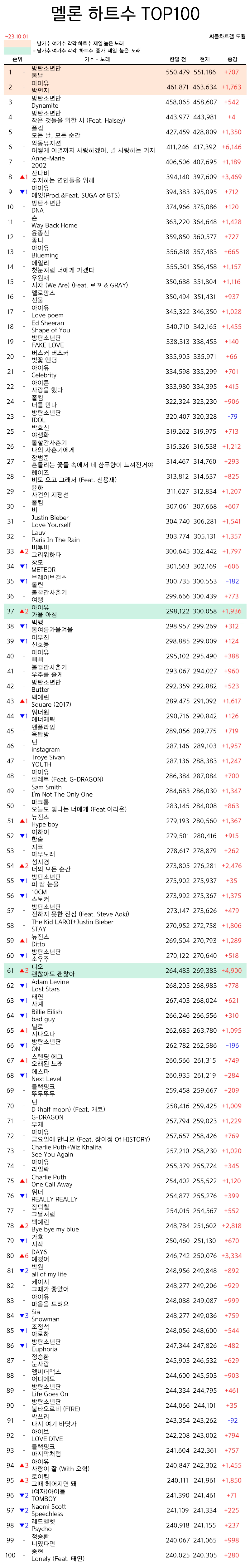 [정보/소식] 현재 멜론 하트수 TOP100 | 인스티즈