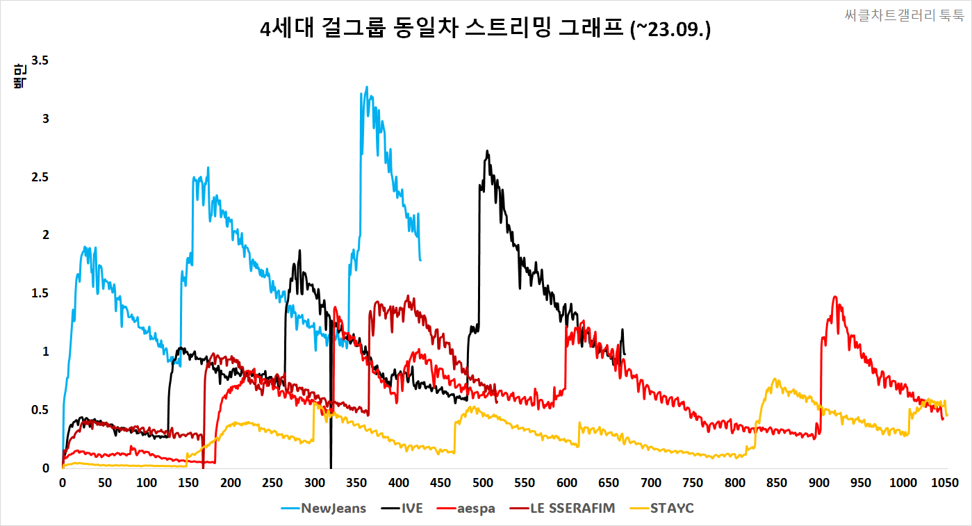 [정보/소식] 4세대 여돌 음원 누적 스트리밍 그래프.jpg | 인스티즈