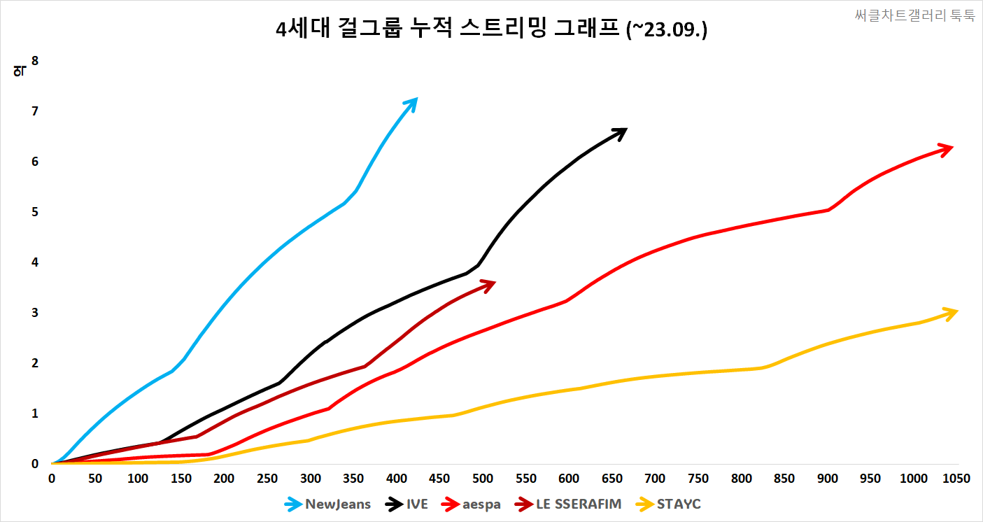 [정보/소식] 4세대 여돌 음원 누적 스트리밍 그래프.jpg | 인스티즈