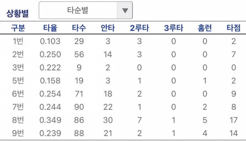 [잡담] 하위타선에 있어야할 03년생을 클린업에 박는 팀 사정 .. | 인스티즈