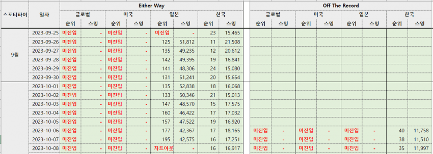 [정보/소식] 아이브 최근발매 타이틀 2개 스포티파이&앺뮤 차트 업뎃 | 인스티즈