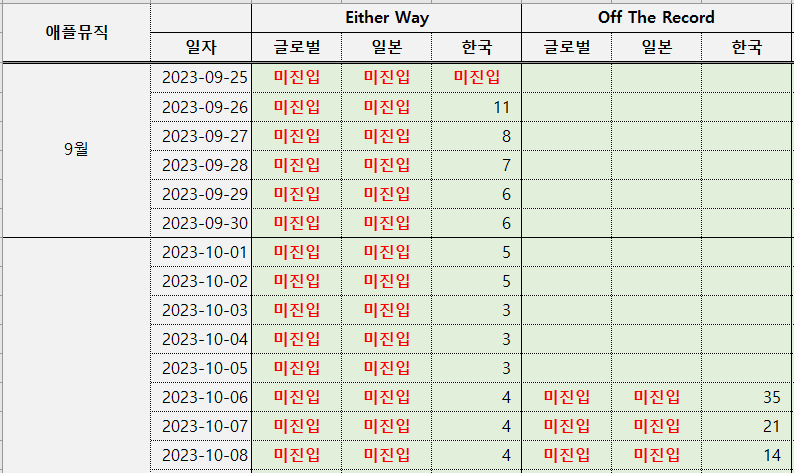 [정보/소식] 아이브 최근발매 타이틀 2개 스포티파이&앺뮤 차트 업뎃 | 인스티즈