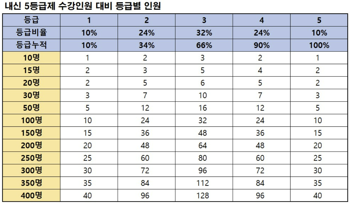 [정보/소식] 2028 수능 개편안 시안 발표(선택과목 전면폐지) | 인스티즈