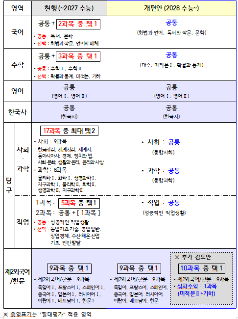 [정보/소식] 2028 수능 개편안 시안 발표(선택과목 전면폐지) | 인스티즈