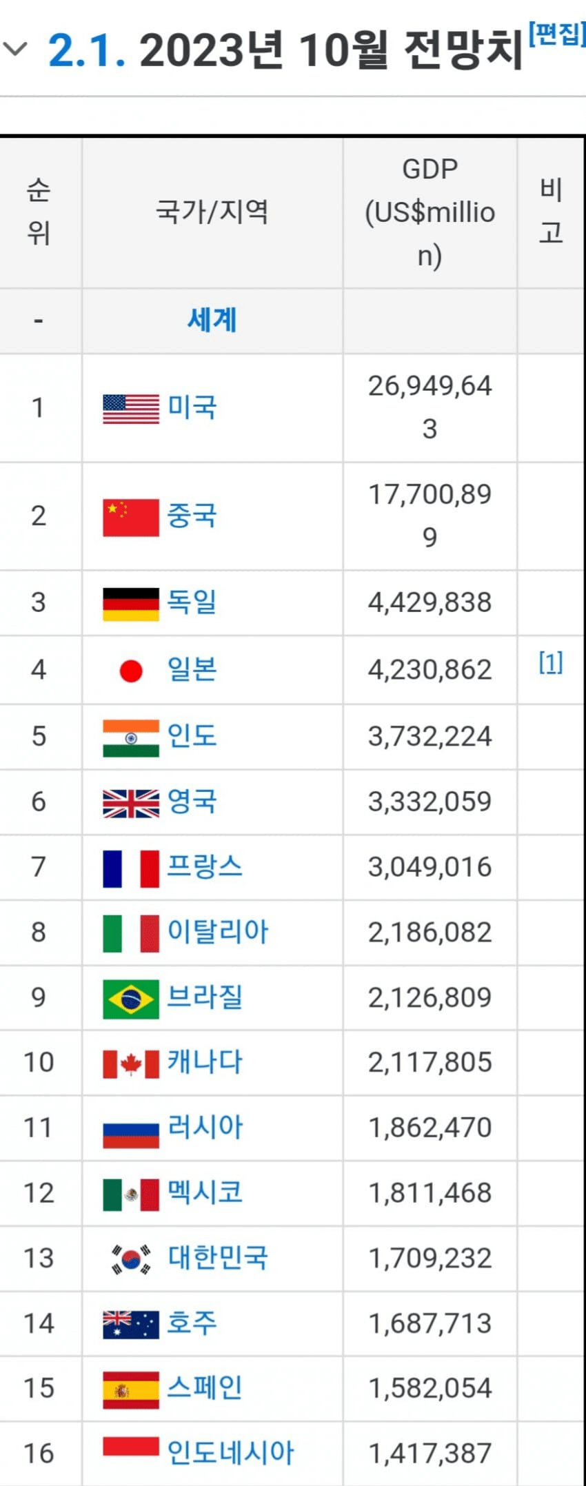 [정보/소식] 독일 GDP 일본 추월, 멕시코 GDP 한국 추월 | 인스티즈