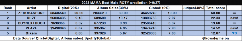 [잡담] 신인상 예측임 | 인스티즈