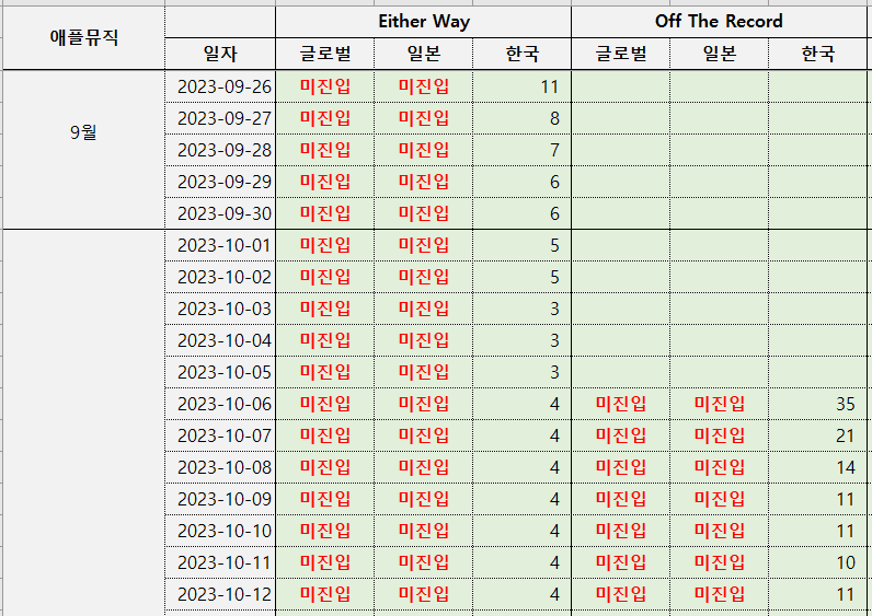 [정보/소식] 아이브, 타이틀 2곡 차트아웃 미진입 스포티파이&앺뮤 차트 업뎃 (2023.10.12) | 인스티즈
