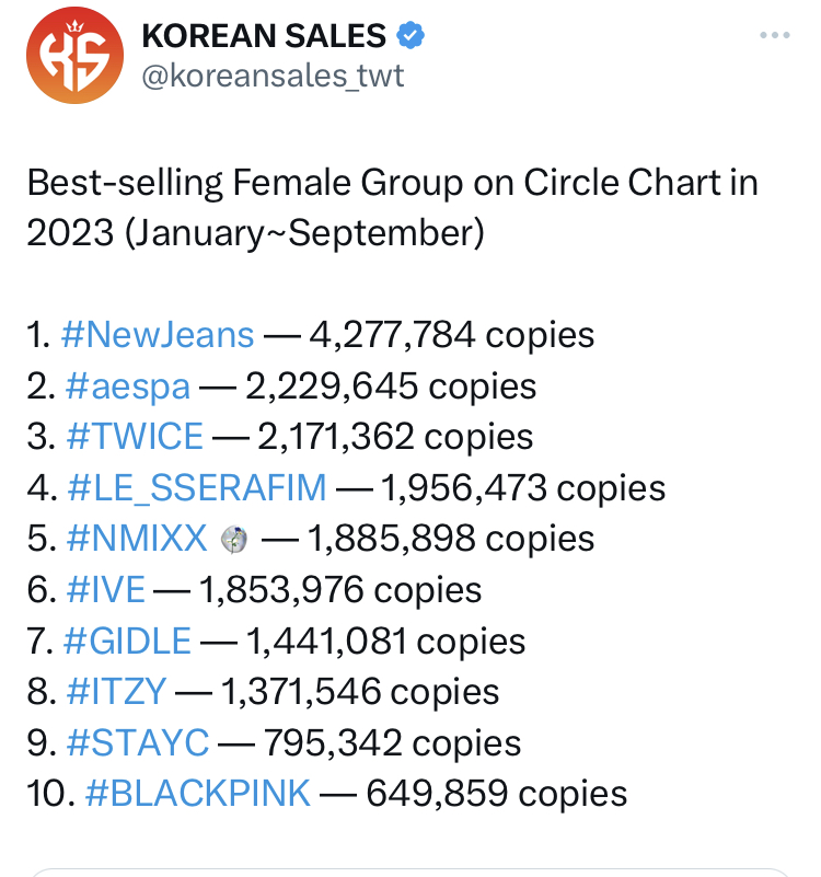 [정보/소식] 올 해 한국 걸그룹 앨범판매량(써클 차트 기준) | 인스티즈