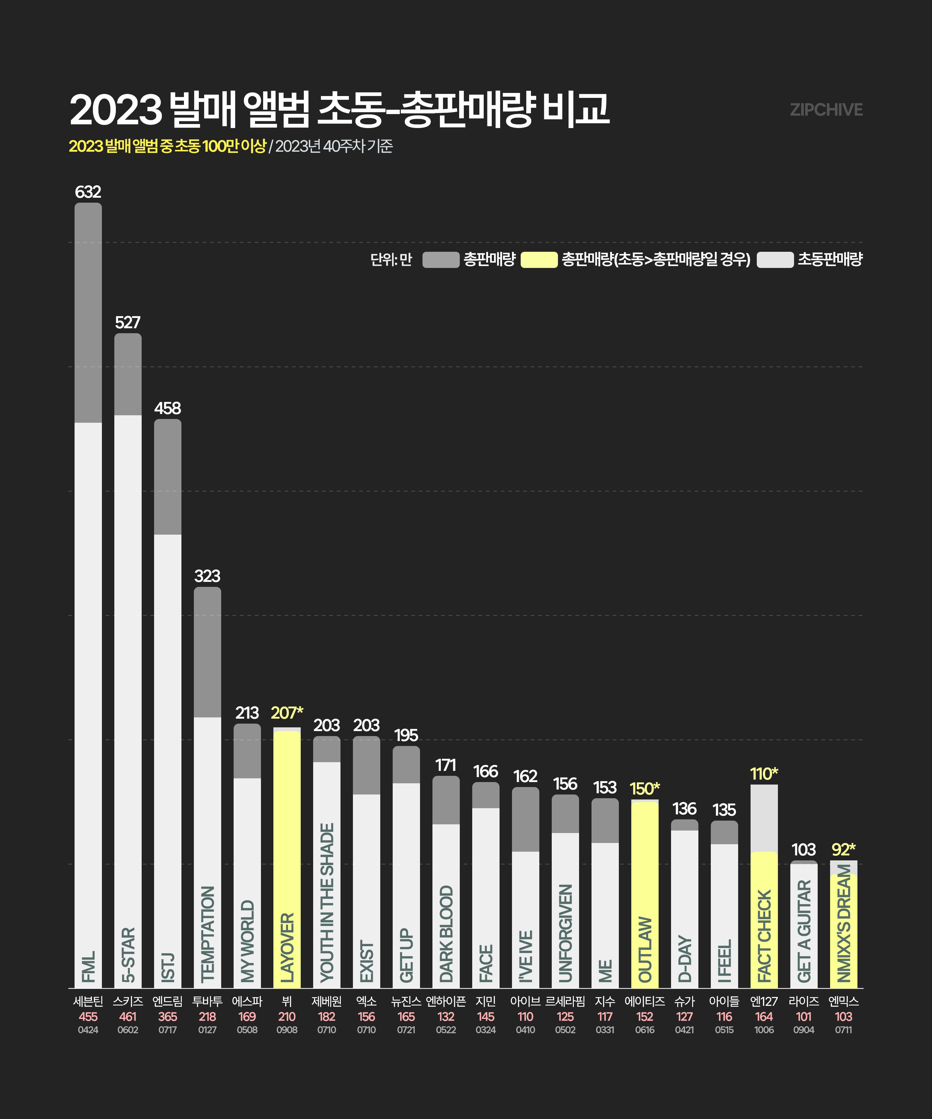 [정보/소식] 2023 발매 앨범 초동-총판매량 비교 | 인스티즈