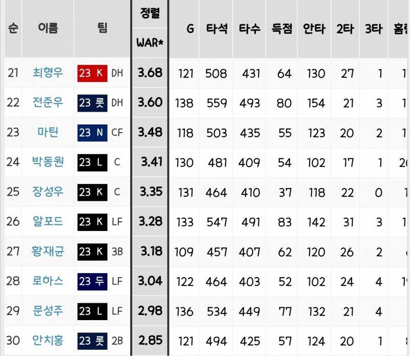 [정보/소식] ~2023 시즌 야수 타격전쟁(WAR*) TOP30~ | 인스티즈