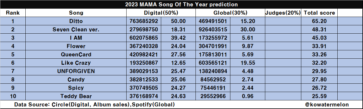 [정보/소식] 2023 MAMA 예측표 | 인스티즈