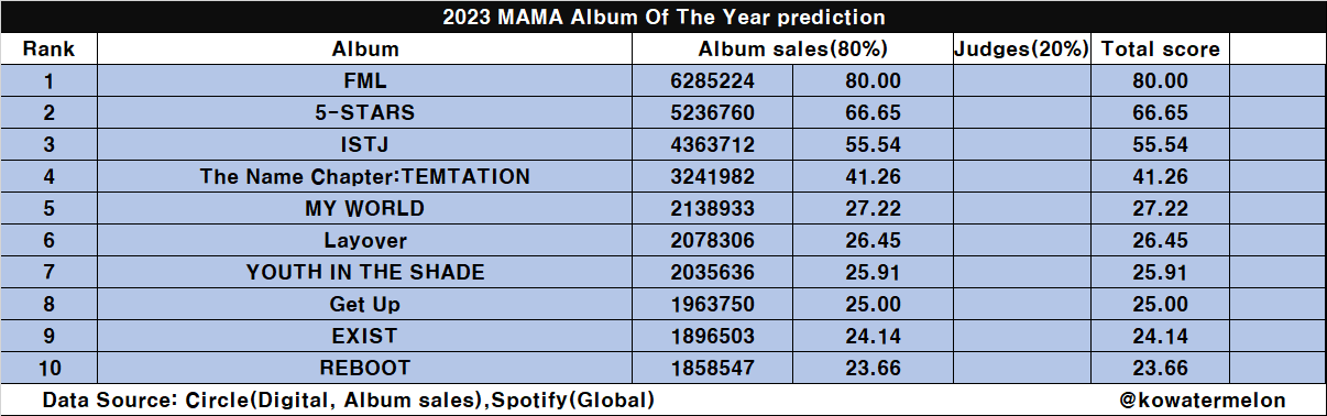 [정보/소식] 2023 MAMA 예측표 | 인스티즈
