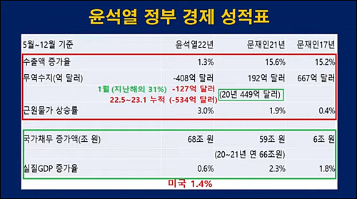 [정보/소식] 외신 "한국 사상최악 무역적자, IMF 직전보다 2배 넘어” | 인스티즈