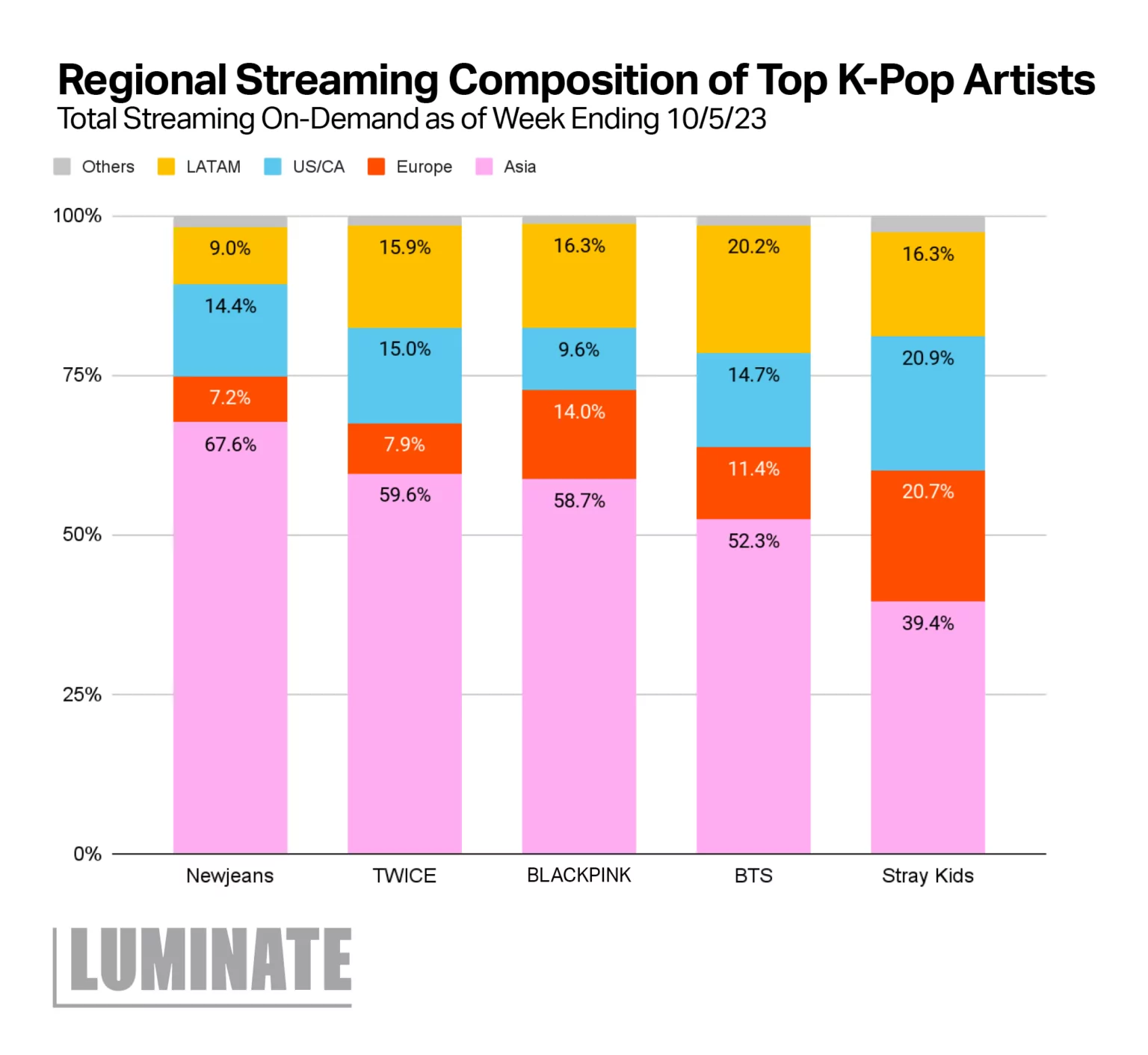 [정보/소식] 빌보드의 데이터관리 업체 루미네이트에서 조사한 "K-Pop의 글로벌 영향력 매핑" | 인스티즈