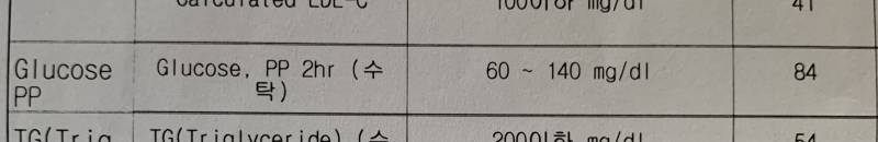 [잡담] 피검사했는데 이거 혈당 맞아? 혈당 140까지가 정상이 아니지않아? | 인스티즈