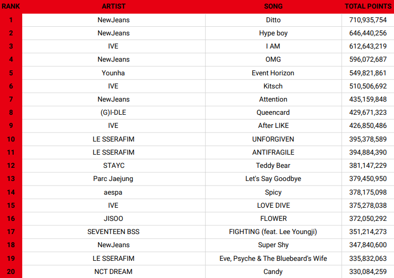 [정보/소식] 2023년 써클차트 연간 음원 TOP20 아티스트 / 노래 (2023.01.01~2013.10.21) | 인스티즈