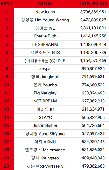 [정보/소식] 2023년 써클차트 연간 음원 TOP20 아티스트 / 노래 (2023.01.01~2013.10.21) | 인스티즈