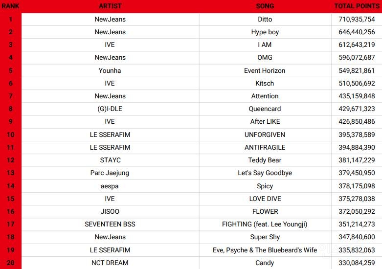 2023년 연간 디지털 음원 TOP20 아티스트 / 노래 (~10/21까지 10개음원사이트합산) | 인스티즈