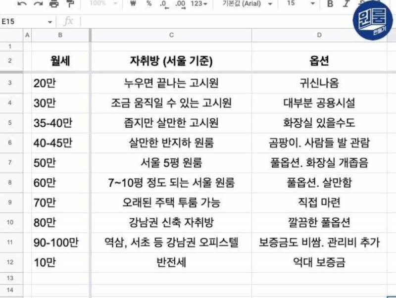[잡담] 서울에서 독립하고 싶은 익들을 위한 자취방 가격정보 | 인스티즈