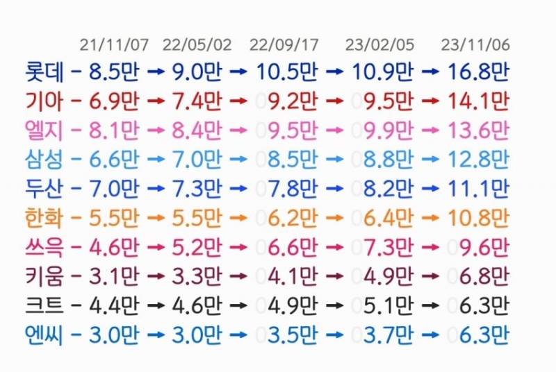 [정보/소식] 구단별 공식 인스타그램 팔로워 수 변화 | 인스티즈